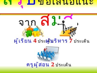 สรุ ป ข้ อ เสนอแนะ
 จาก สมศ.
  ผู ้ เ รี ย น 4 ประเด็้ บ ริ ห าร 7 ประเด็ น
                     ผู น



         ครู ผ ู ้ ส อน 2 ประเด็ น
 