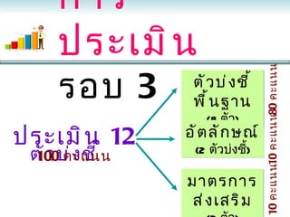 การ
     ประเมิ น
     รอบ 3




                                    10 คะแนน10 คะแนน80 คะแนน
                   ตั ว บ่ ง ชี ้
                   พื ้ น ฐาน
                      (8 ตัว)
ประเมิ น 12       อั ต ลั ก ษณ์
                   (2 ตัวบ่งชี้)
 ตั ว บ่ ง ชี ้
 100 คะแนน
                  มาตรการ
                   ส่ ง เสริ ม
 