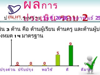 ผล การ
                 ประเมิ น รอบ 2
   ประเมิ น ระหว่ า ง วั น ที ่ 26-28 กุ ม ภาพั น ธ์ 25

มิน 3 ด้าน คือ ด้านผู้เรียน ด้านครู และด้านผู้บร
ทังหมด 1 4 มาตรฐาน
  ้
                                             9

                                    5

            0         0     0
 ปรุ ง ด่ ว น ปรั บ ปรุ ง   พอใช้       ดี       ดี ม าก
 