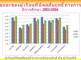 อยละของผู ้ เ รี ย นที ่ ม ี ผ ลสั ม ฤทธิ ์ ท างการ
                       ปี ก ารศึ ก ษา 2552-2554




   ผู ้ เ รี ย นที ่ ม ี ผ ลสั ม ฤทธิ ์ ท างการเรี ย นระดั บ ดี คื อ ผู ้ เ รี ย นที ่ ม ี
 