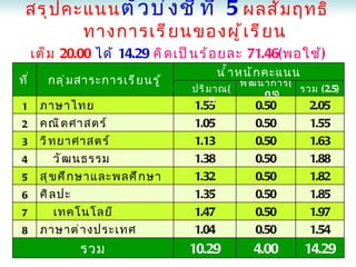 สรุ ป คะแนน ตั ว บ่ ง ชี ้ ท ี ่ 5 ผลสั ม ฤทธิ ์
          ทางการเรี ย นของผู ้ เ รี ย น
       เต็ ม 20.00 ได้ 14.29 คิ ด เป็ น ร้ อ ยละ 71.46(พอใช้ )
ที ่      กลุ ่ ม สาระการเรี ย นรู ้    เชิ ง นำ ้ า หนั ก คะแนน
                                                      พั ฒ นาการ(
                                       ปริ ม าณ(                  รวม (2.5)
                                                            0.5)
                                           2)
 1      ภาษาไทย                        1.55           0.50         2.05
 2      คณิ ต ศาสตร์                   1.05           0.50         1.55
 3      วิ ทคมศึ ก ษา ศาสนาและ
        สั ง ยาศาสตร์                  1.13           0.50         1.63
 4          วั ฒ นธรรม                 1.38           0.50         1.88
 5      สุ ข ศึ ก ษาและพลศึ ก ษา       1.32           0.50         1.82
 6      ศิ ล ปะ
        การงานอาชี พ และ               1.35           0.50         1.85
 7          เทคโนโลยี                  1.47           0.50         1.97
 8      ภาษาต่ า งประเทศ               1.04           0.50         1.54
                 รวม                   10.29          4.00        14.29
 