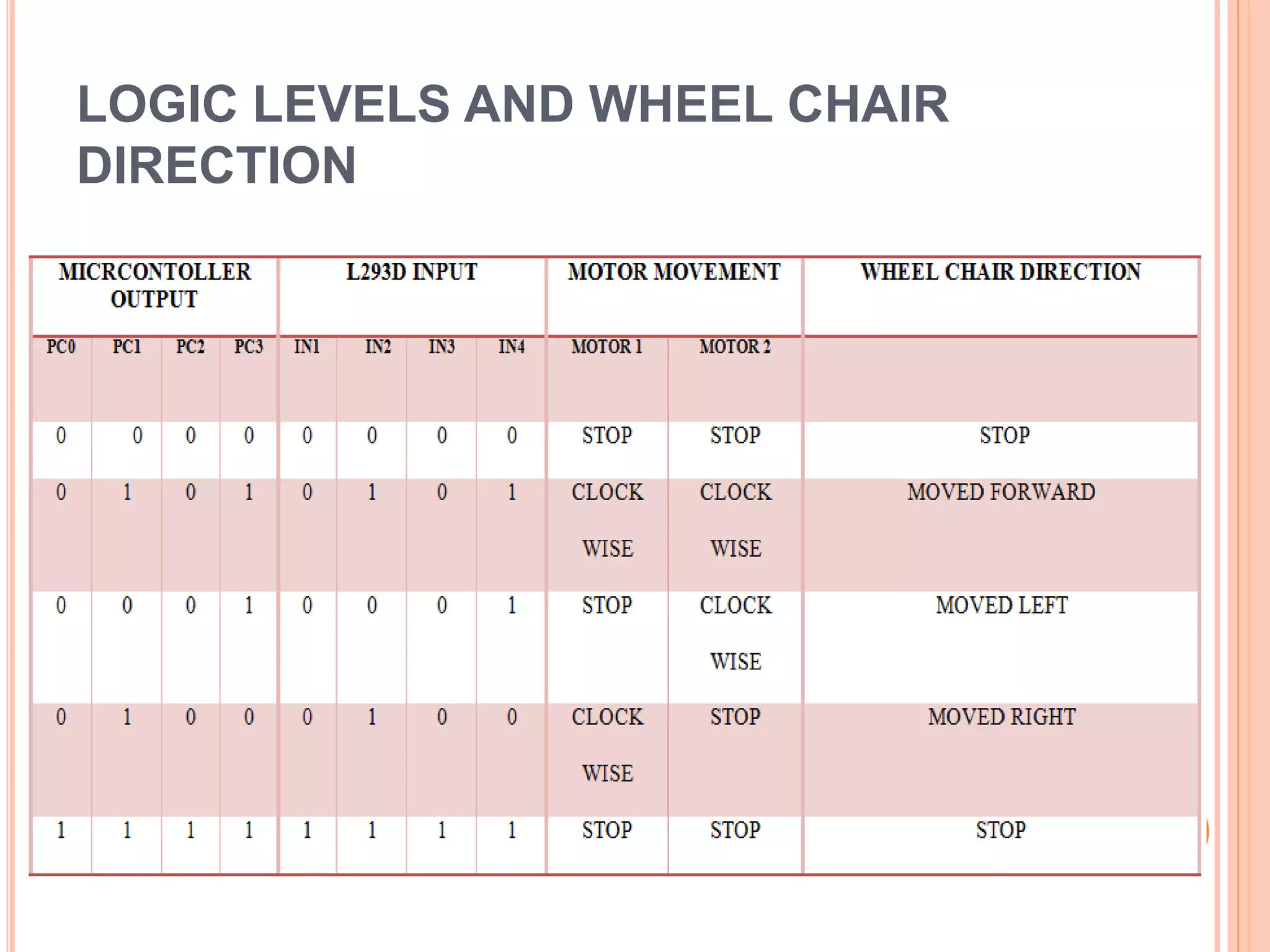 LOGIC LEVELS AND WHEEL CHAIR
DIRECTION
 h
 