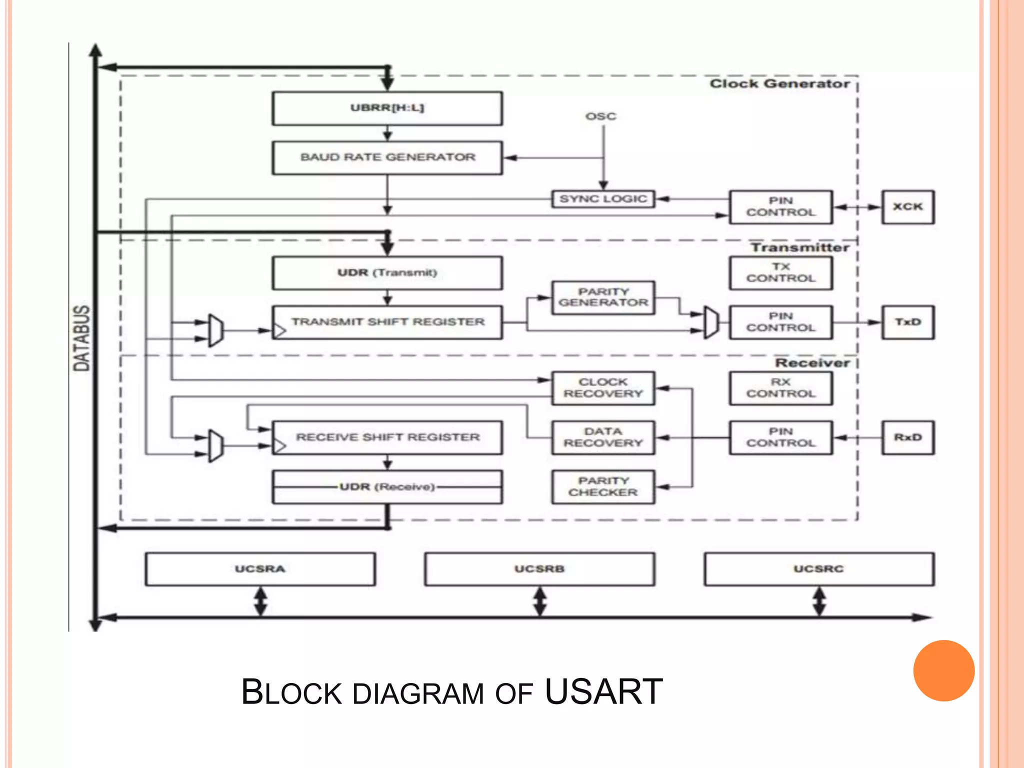 BLOCK DIAGRAM OF USART
 