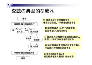 査読の典型的な流れ
3) 論文委員は複数の査読者を選定し、
受理した論文の判定を依頼する
4) 論文委員は査読者の判定を収集し
その論文の結果を決定する
1) 事務局などが投稿論文を
著者から受理し、手続きを開始する
5) 事務局などを通して
判定結果を論文著者に告知する
著者
事務局・論文委員長など
論文委員
論文委員
論文委員
論文委員
査読者
査読者
論文委員
事務局・論文委員長など
著者
2) 論文委員の1人がその論文の
担当者として指名される
 