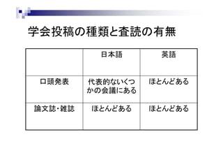 学会投稿の種類と査読の有無
日本語 英語
口頭発表 代表的ないくつ
かの会議にある
ほとんどある
論文誌・雑誌 ほとんどある ほとんどある
 