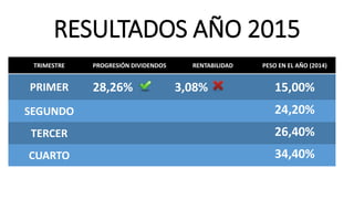 RESULTADOS AÑO 2015
TRIMESTRE PROGRESIÓN DIVIDENDOS RENTABILIDAD PESO EN EL AÑO (2014)
PRIMER 28,26% 3,08% 15,00%
SEGUNDO 24,20%
TERCER 26,40%
CUARTO 34,40%
 