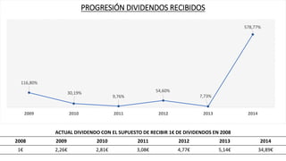 116,80%
30,19%
9,76%
54,60%
7,73%
578,77%
2009 2010 2011 2012 2013 2014
PROGRESIÓN DIVIDENDOS RECIBIDOS
ACTUAL DIVIDENDO CON EL SUPUESTO DE RECIBIR 1€ DE DIVIDENDOS EN 2008
2008 2009 2010 2011 2012 2013 2014
1€ 2,26€ 2,81€ 3,08€ 4,77€ 5,14€ 34,89€
 