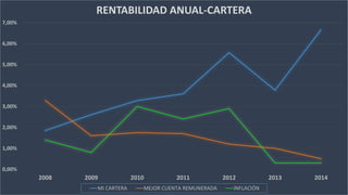 -2,00%
-1,00%
0,00%
1,00%
2,00%
3,00%
4,00%
5,00%
6,00%
7,00%
8,00%
2008 2009 2010 2011 2012 2013 2014
RENTABILIDAD ANUAL-CARTERA
MI CARTERA MEJOR CUENTA REMUNERADA INFLACIÓN
 