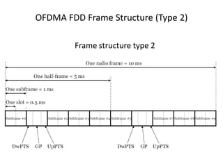 OFDMA FDD Frame Structure (Type 2)
Frame structure type 2
 