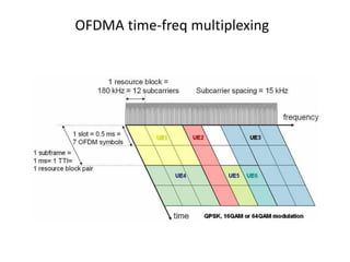 OFDMA time-freq multiplexing
 