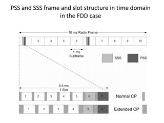 PSS and SSS frame and slot structure in time domain
in the FDD case
 