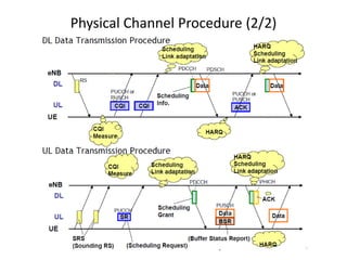 Physical Channel Procedure (2/2)
MIB: Master Information Blocks SIB: System Information Blocks
 