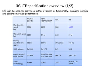 3G LTE specification overview (1/2)
WCDMA
(UMTS)
HSPA
HSDPA / HSUPA
HSPA+ LTE
Max downlink
speed
bps
384 k 14 M 28 M 100M
Max uplink speed
bps
128 k 5.7 M 11 M 50 M
Latency
round trip time
approx
150 ms 100 ms 50ms (max) ~10 ms
3GPP releases Rel 99/4 Rel 5 / 6 Rel 7 Rel 8
Approx years of
initial roll out
2003 / 4
2005 / 6 HSDPA
2007 / 8 HSUPA
2008 / 9 2009 / 10
Access
methodology
CDMA CDMA CDMA
OFDMA / SC-
FDMA
LTE can be seen for provide a further evolution of functionality, increased speeds
and general improved performance.
 