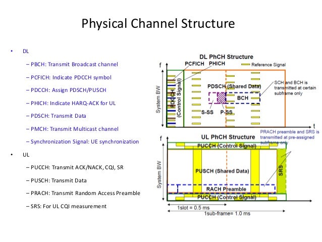 Channel layer. Lte physical layer structure. channel broadcast разница. физический (l1, physical layer).