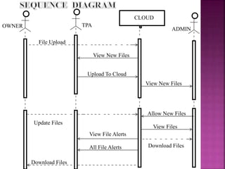 OWNER TPA
CLOUD
ADMIN
View New Files
Upload To Cloud
View New Files
Allow New Files
View Files
View File Alerts
All File Alerts
File Upload
Download Files
Download Files
Update Files
 