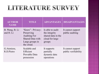 AUTHOR
NAME
TITLE ADVANTAGES DISADVANTAGES
B. Wang, B. Li
and H. Li
“Knox” : Privacy-
Preserving
Auditing For
Shared Data with
Large groups in
the cloud.
Is able to audit
the integrity
shared data in the
cloud for large
groups
It cannot support
public auditing
G.Ateniese,
R.D.Pietro
Scalable and
Efficient
Provable Data
possession
It supports
partially
dynamic data
operations
It cannot support
public verifiability
 