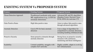 Hs Cti Algorithm SMART SENTRY CYBER THREAT INTELLIGENCE IN IIOT | PPTX