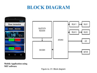 BLOCK DIAGRAM
Figure no. 01: Block diagram
Mobile Application using
MIT software
 