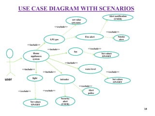 Home
appliances
system
LPG gas
fan
light
intruder
water level
<<include>>
Set values
ON/OFF
Security
alert
(USER)
Alert
police
Set values
ON/OFF
set value
ON/OFF
Fire alert
Alert notification
(USER)
Smoke
alert
Set values
ON/OFF
<<include>>
<<include>>
<<include>>
<<exclude>>
<<exclude>>
<<exclude>>
<<exclude>>
<<exclude>>
user
USE CASE DIAGRAM WITH SCENARIOS
<<include>>
<<exclude>> <<exclude>>
14
 