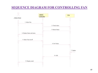 : Home Owner
ARM7
controller
:Fan
1: Select Fan
2: Check status
3: Return Status
4: Display Status and menu
5: Select Turn on/off
6: Set Values
7: Update
8: ACK
9: Display result
SEQUENCE DIAGRAM FOR CONTROLLING FAN
17
 