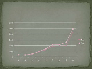0
200
400
600
800
1000
1200
1 2 3 4 5 6 7 8 9
KL
SA
 