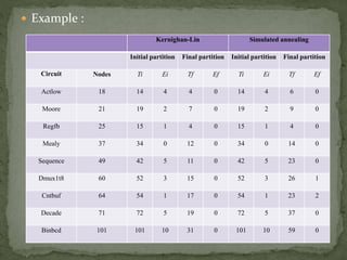  Example :
Kernighan-Lin Simulated annealing
Initial partition Final partition Initial partition Final partition
Circuit Nodes Ti Ei Tf Ef Ti Ei Tf Ef
Actlow 18 14 4 4 0 14 4 6 0
Moore 21 19 2 7 0 19 2 9 0
Regfb 25 15 1 4 0 15 1 4 0
Mealy 37 34 0 12 0 34 0 14 0
Sequence 49 42 5 11 0 42 5 23 0
Dmux1t8 60 52 3 15 0 52 3 26 1
Cntbuf 64 54 1 17 0 54 1 23 2
Decade 71 72 5 19 0 72 5 37 0
Binbcd 101 101 10 31 0 101 10 59 0
 