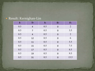  Result: Kernighan-Lin
It Tf Ie Ef Fc
0.5 4 0.5 0 2
0.5 7 0.5 0 3.5
0.5 4 0.5 0 2
0.5 12 0.5 0 6
0.5 11 0.5 0 5.5
0.5 15 0.5 0 7.5
0.5 17 0.5 0 8.5
0.5 19 0.5 0 9.5
0.5 31 0.5 0 15.5
 