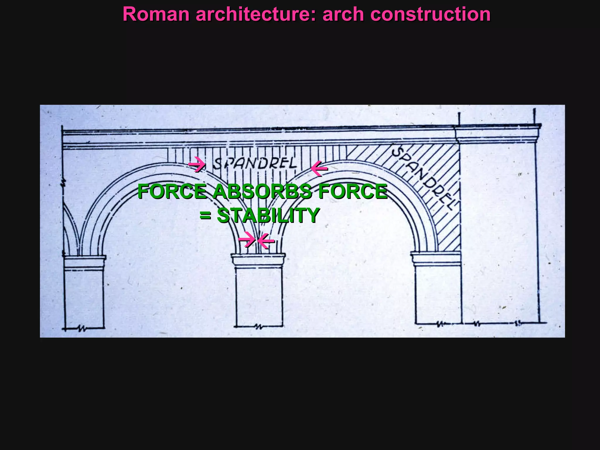   FORCE ABSORBS FORCE = STABILITY   Roman architecture: arch construction 