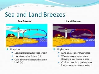 Sea and Land Breezes
Sea Breeze

 Daytime:
 Land heats up faster than water
 Hot air over land rises (L)
 Cool air over water pushes onto
land (H)

Land Breeze

 Nighttime:
 Land cools faster than water
 Warm air over water rises
(leaving a low pressure area)
 Cool air over land pushes into
low pressure area over water

 