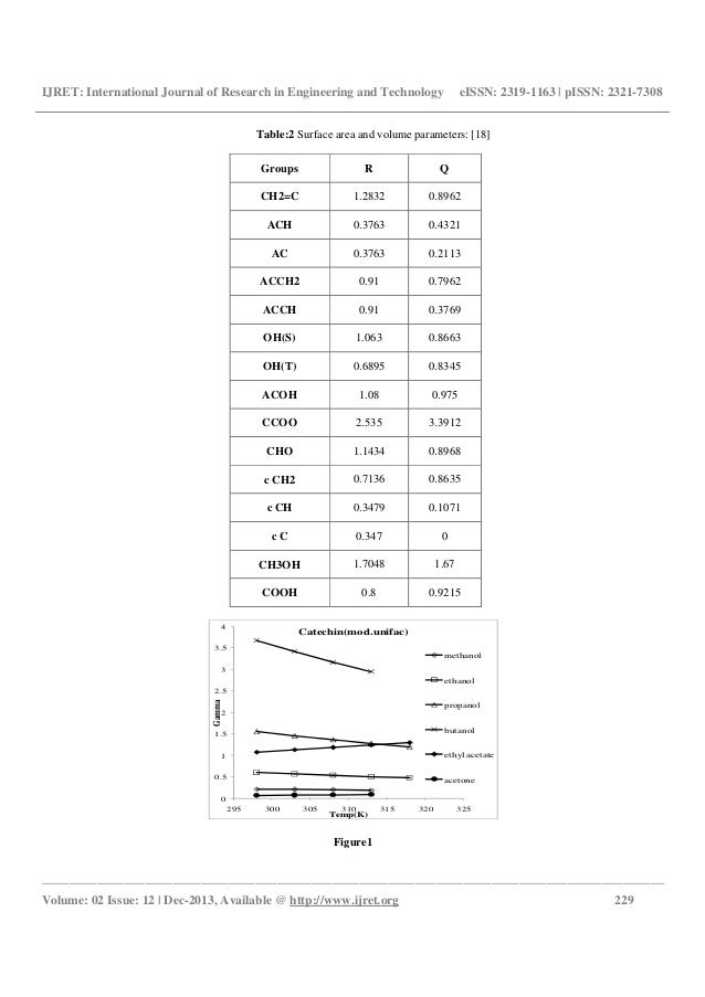 Review and calculation of activity co efficient of tea