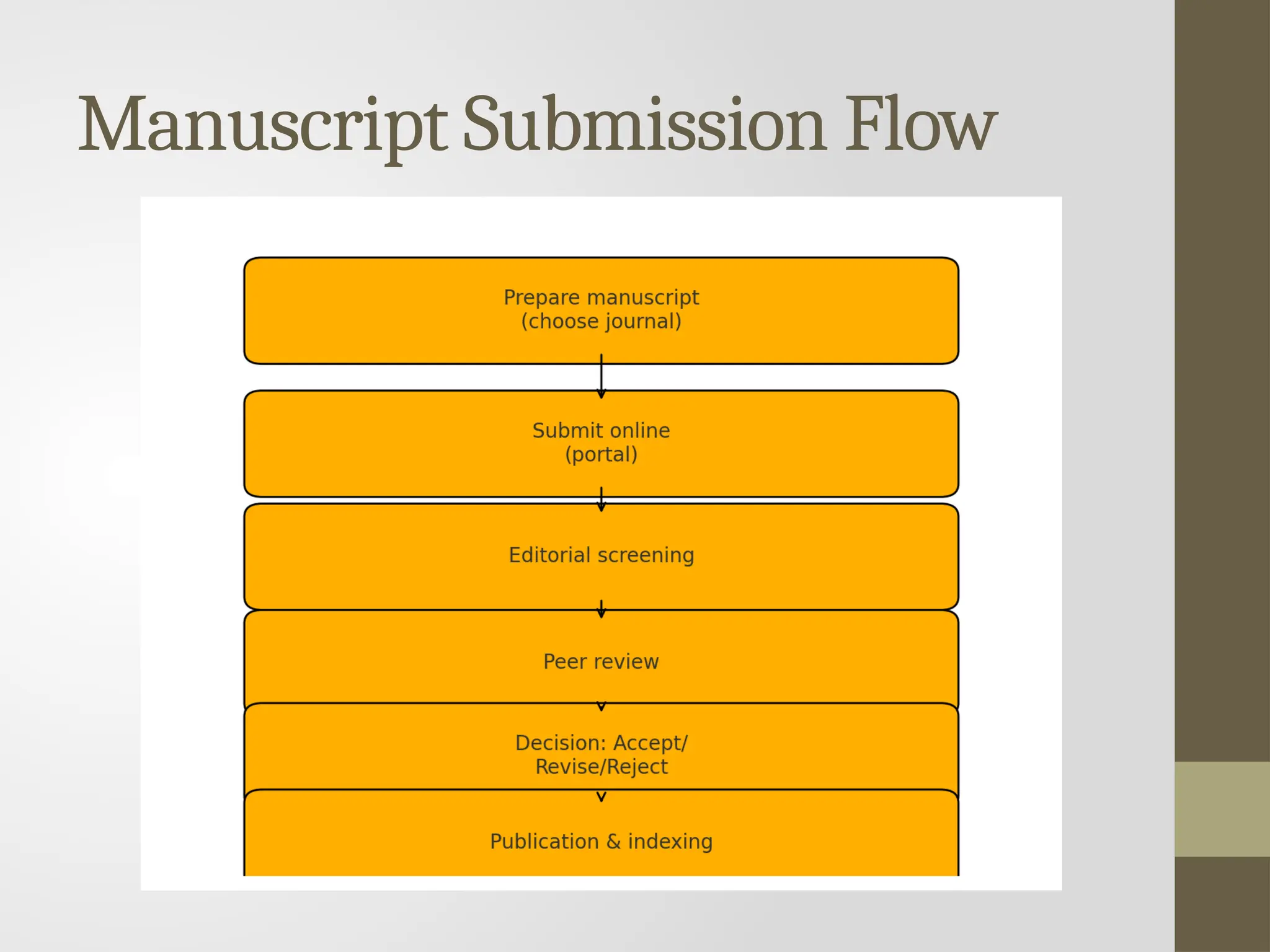 Manuscript Submission Flow
 