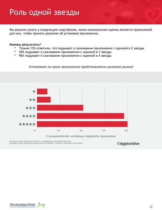 Роль одной звезды
Мы решили узнать у владельцев смартфонов, какая минимальная оценка является приемлемой
для них, чтобы принять решение об установке приложения.
Каковы результаты?
• Только 15% ответили, что подумают о скачивании приложения с оценкой в 2 звезды
• 50% подумают о скачивании приложения с оценкой в 3 звезды
• 96% подумают о скачивании приложения с оценкой в 4 звезды
Установят ли ваше приложение представители целевого рынка?
0% 25% 50% 75% 100%
% пользователей, желающих загрузить приложение
Источник: Опрос пользователей 2015 г., проведенный компанией Apptentive
Руководство для мобильных маркетологов по оценкам и отзывам в магазинах приложений
																								 	 		 									17
 