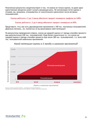 Полученные результаты свидетельствуют о том, что важна не только оценка, но даже одна-
единственная звездочка может сыграть решающую роль. Не контролируя поток оценок и
отзывов, вы, возможно, отказываетесь от значительного увеличения числа активных
пользователей.
Скачок рейтинга с 2 до 3 звезд обеспечит прирост конверсии трафика на 340%.
Скачок рейтинга с 3 до 4 звезд обеспечит прирост конверсии на 89%.
Представьте, что у вас есть двухзвездочное приложение с 100 тыс. постоянных пользователей.
Довольно неплохо… но, полностью ли вы реализовали свой потенциал?
По результатам проведенного опроса, скачок до средней оценки в 3 звезды способен принести
вам дополнительно 240 тыс. пользователей. Куда более изумительно то, что скачок до
средней оценки 4 звезды способен принести еще около 300 тыс. пользователей, т.е. всего 640
тыс. пользователей мобильных приложений.
Какой потенциал оценки в 2 звезды в магазине приложений?
Оценки в магазинах приложений
Источник: Опрос пользователей 2015 г., проведенный компанией Apptentive
Руководство для мобильных маркетологов по оценкам и отзывам в магазинах приложений
																								 	 		 									18
Потенциальный рынок
Текущий рынок
Количествозагрузокприложения
 