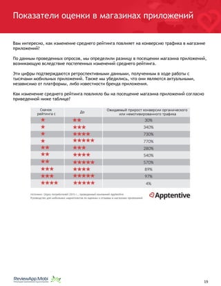 Показатели оценки в магазинах приложений
Вам интересно, как изменение среднего рейтинга повлияет на конверсию трафика в магазине
приложений?
По данным проведенных опросов, мы определили разницу в посещении магазина приложений,
возникающую вследствие постепенных изменений среднего рейтинга.
Эти цифры подтверждаются ретроспективными данными, полученным в ходе работы с
тысячами мобильных приложений. Также мы убедились, что они являются актуальными,
независимо от платформы, либо известности бренда приложения.
Как изменение среднего рейтинга повлияло бы на посещение магазина приложений согласно
приведенной ниже таблице?
 
Отзывы тоже
имеют значение 
																								 	 		 									19
 