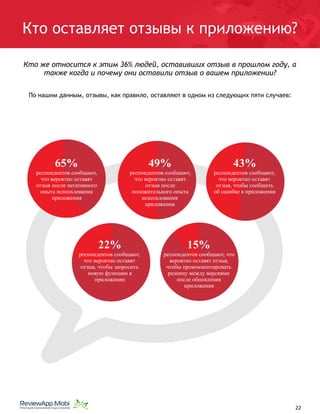 Кто оставляет отзывы к приложению?
Кто же относится к этим 36% людей, оставивших отзыв в прошлом году, а
также когда и почему они оставили отзыв о вашем приложении?
По нашим данным, отзывы, как правило, оставляют в одном из следующих пяти случаев:
 
 
																								 	 		 									22
65%
респондентов сообщают,
что вероятно оставят
отзыв после негативного
опыта использования
приложения
49%
респондентов сообщают,
что вероятно оставят
отзыв после
положительного опыта
использования
приложения
43%
респондентов сообщают,
что вероятно оставят
отзыв, чтобы сообщить
об ошибке в приложении
22%
респондентов сообщают,
что вероятно оставят
отзыв, чтобы запросить
новую функцию в
приложении
15%
респондентов сообщают, что
вероятно оставят отзыв,
чтобы прокомментировать
разницу между версиями
после обновления
приложения
 