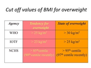Cut off values of BMI for overweight
Agency Tendency for
overweight
State of overweight
WHO > 25 kg/m2 > 30 kg/m2
IOTF > 23 kg/m2 > 25 kg/m2
NCHS > 85thcentile
(90th centile recently)
> 95th centile
(97th centile recently)
 