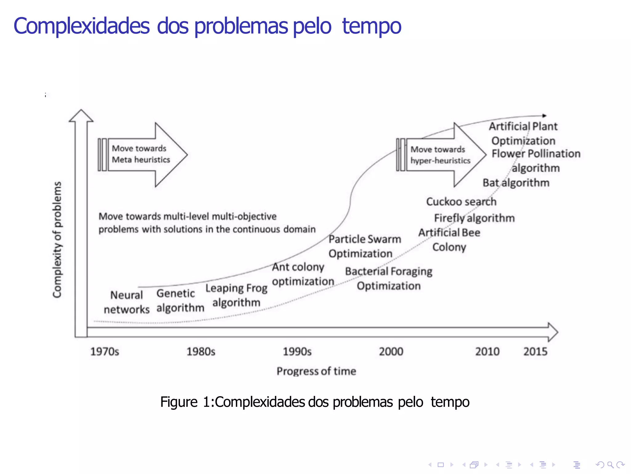 Complexidades dos problemas pelo tempo
Figure 1:Complexidades dos problemas pelo tempo
 