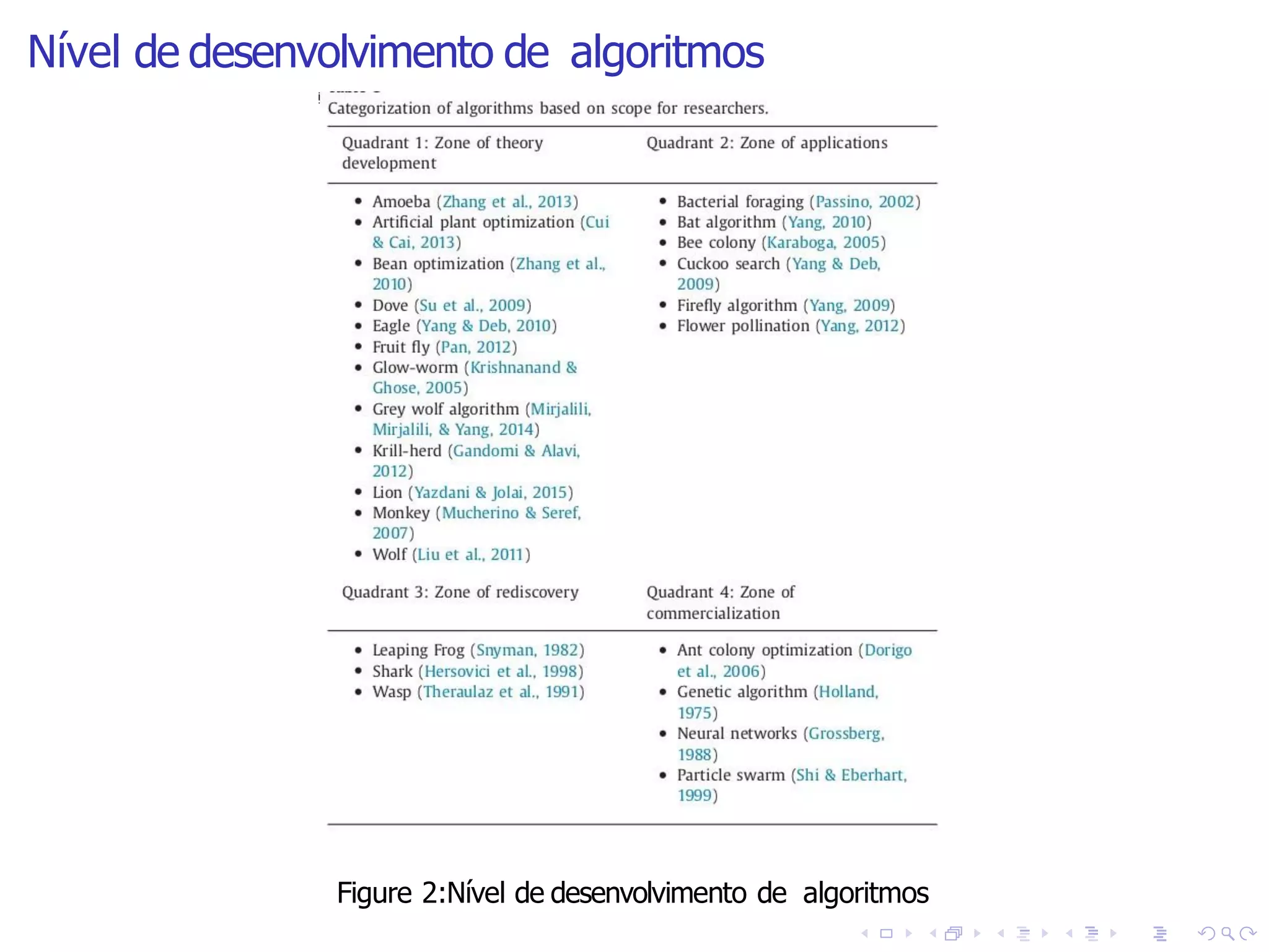 Nível de desenvolvimento de algoritmos
Figure 2:Nível de desenvolvimento de algoritmos
 