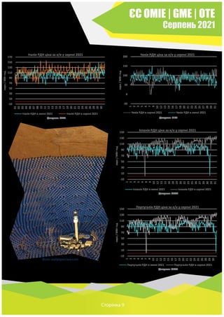 ЄС OMIE | GME | OTE
Серпень 2021
Сторінка 9
Фото: wallpapercave.com
Джерело: GME Джерело: OTE
Джерело: OMIE
Джерело: OMIE
-10
10
30
50
70
90
110
130
150
170
01
02
03
04
06
07
08
10
11
12
13
15
16
17
19
20
21
22
24
25
26
28
29
30
євро
/
МВт
год
Італія РДН ціна за е/е у серпні 2021
Італія РДН в липні 2021 Італія РДН в серпні 2021
-50
0
50
100
150
200
1
2
3
5
6
7
9
10
12
13
14
16
17
18
20
21
23
24
25
27
28
29
31
євро
/
МВт
год
Чехія РДН ціна за е/е у серпні 2021
Чехія РДН в серпні 2021 Чехія РДН в липні 2021
-10
10
30
50
70
90
110
130
150
1
2
3
5
6
8
9
10
12
13
15
16
18
19
20
22
23
25
26
27
29
30
29
31
євро
/
МВт
год
Іспанія РДН ціна за е/е у серпні 2021
Іспанія РДН в липні 2021 Іспанія РДН в серпні 2021
-10
10
30
50
70
90
110
130
150
1
2
3
4
6
7
8
10
11
12
13
15
16
17
19
20
21
22
24
25
26
28
29
30
євро
/
МВт
год
Португалія РДН ціна за е/е у серпні 2021
Португалія РДН в липні 2021 Португалія РДН в серпні 2021
 