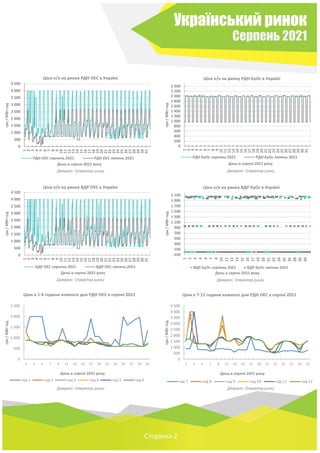 Український ринок
Серпень 2021
Сторінка 2
Джерело: Оператор ринку Джерело: Оператор ринку
Джерело: Оператор ринку Джерело: Оператор ринку
Джерело: Оператор ринку Джерело: Оператор ринку
0
500
1 000
1 500
2 000
2 500
3 000
3 500
4 000
4 500
1
2
3
4
5
6
7
8
9
10
11
12
13
14
15
16
17
18
19
20
21
22
23
24
25
26
27
28
29
30
31
грн
/
МВт
год
День в серпні 2021 року
Ціна е/е на ринку РДН ОЕС в Україні
РДН ОЕС серпень 2021 РДН ОЕС липень 2021
0
200
400
600
800
1 000
1 200
1 400
1 600
1 800
2 000
2 200
2 400
1
2
3
4
5
6
7
8
9
10
11
12
13
14
15
16
17
18
19
20
21
22
23
24
25
26
27
28
29
30
31
грн
/
МВт
год
День в серпні 2021 року
Ціна е/е на ринку РДН БуОс в Україні
РДН БуОс серпень 2021 РДН БуОс липень 2021
0
500
1 000
1 500
2 000
2 500
3 000
3 500
4 000
4 500
1
2
3
4
5
6
7
8
9
10
11
12
13
14
15
16
17
18
19
20
21
22
23
24
25
26
27
28
29
30
31
грн
/
МВт
год
День в серпні 2021 року
Ціна е/е на ринку ВДР ОЕС в Україні
ВДР ОЕС серпень 2021 ВДР ОЕС липень 2021
-100
100
300
500
700
900
1 100
1 300
1 500
1 700
1 900
2 100
1
2
3
4
6
7
8
10
11
12
13
15
16
17
19
20
21
22
24
25
26
28
29
30
грн
/
МВт
год
День в серпні 2021 року
Ціна е/е на ринку ВДР БуОс в Україні
ВДР БуОс серпень 2021 ВДР БуОс липень 2021
0
500
1 000
1 500
2 000
2 500
1 3 5 7 9 11 13 15 17 19 21 23 25 27 29 31
грн
/
МВт
год
День в серпні 2021 року
Ціни в 1-6 години кожного дня РДН ОЕС в серпні 2021
год 1 год 2 год 3 год 4 год 5 год 6
0
500
1 000
1 500
2 000
2 500
3 000
3 500
4 000
4 500
1 3 5 7 9 11 13 15 17 19 21 23 25 27 29 31
грн
/
МВт
год
День в серпні 2021 року
Ціни в 7-12 години кожного дня РДН ОЕС в серпні 2021
год 7 год 8 год 9 год 10 год 11 год 12
 