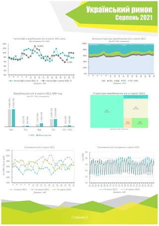 Український ринок
Серпень 2021
Сторінка 5
Джерело: НЕК Джерело: НЕК
Джерело: НЕК Джерело: НЕК
13,04%
5,78%
0%
2%
4%
6%
8%
10%
12%
14%
1
3
5
7
9
11
13
15
17
19
21
23
25
27
29
31
Частка ВДЕ у виробництві е/е в серпні 2021 року
(без споживання ГЕС і ГАЕС)
Частка ВДЕ в липні 2021, % Частка ВДЕ в серпні 2021, %
0%
20%
40%
60%
80%
100%
1
3
5
7
9
11
13
15
17
19
21
23
25
27
29
31
Загальна структура виробництва е/е в серпні 2021
(без ГЕС і ГАЕС споживання)
АЕС ТЕЦ ВДЕ ТЕС ГЕС і ГАЕС
6
845
061
512
075
1
015
565
2
960
102
551
029
6
839
700
365
900
1
363
100
2
979
800
549
000
АЕС ТЕЦ ВДЕ ТЕС ГЕС і ГАЕС
Виробництво е/е в серпні 2021, МВт год
(без ГЕС і ГАЕС споживання)
НЕК Міністерство
300
320
340
360
380
400
420
1
3
5
7
9
11
13
15
17
19
21
23
25
27
29
31
тис
МВт
год
на
добу
Споживання е/е в серпні 2021
В липні 2021 В червні 2021 В серпні 2021
10
12
14
16
18
20
01
02
03
05
06
08
09
10
12
13
15
16
18
19
20
22
23
25
26
27
29
30
тис
МВт
Споживання е/е погодинно в серпні 2021
В липні 2021 В серпні 2021
 