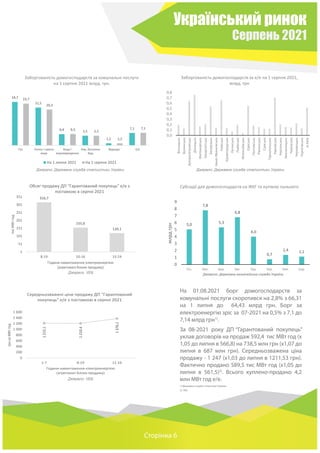 Український ринок
Серпень 2021
Сторінка 6
На 01.08.2021 борг домогосподарств за
комунальні послуги скоротився на 2,8% з 66,31
на 1 липня до 64,43 млрд грн. Борг за
електроенергію зріс за 07-2021 на 0,5% з 7,1 до
7,14 млрд грн1)
.
За 08-2021 року ДП “Гарантований покупець”
уклав договорів на продаж 592,4 тис МВт год (х
1,05 до липня в 566,8) на 738,5 млн грн (х1,07 до
липня в 687 млн грн). Середньозважена ціна
продажу - 1 247 (х1,03 до липня в 1211,53 грн).
Фактично продано 589,5 тис МВт год (х1,05 до
липня в 561,5)2)
. Всього куплено-продано 4,2
млн МВт год е/е.
1) Державна служба статистики України
2) УЕБ
Джерело: Державна служба статистики України Джерело: Державна служба статистики України
Джерело: УЕБ
Джерело: УЕБ
24,7
21,5
6,4 5,5
1,2
7,1
23,7
20,3
6,5 5,5
1,2
7,1
Газ Тепло і гаряча
вода
Вода і
водовідведення
Упр. багатокв.
буд.
Відходи Е/е
Заборгованість домогосподарств за комунальні послуги
на 1 серпня 2021 млрд. грн.
На 1 липня 2021 На 1 серпня 2021
0,0
0,1
0,2
0,3
0,4
0,5
0,6
0,7
0,8
Вінницька
Волинська
Дніпропетровська
Донецька
Житомирська
Закарпатська
Запорізька
Івано-Франківська
Київська
Кіровоградська
Луганська
Львівська
Миколаївська
Одеська
Полтавська
Рівненська
Сумська
Тернопільська
Харківська
Херсонська
Хмельницька
Черкаська
Чернівецька
Чернігівська
м.Київ
Заборгованість домогосподарств за е/е на 1 серпня 2021,
млрд. грн
316,7
155,6
120,1
1
51
101
151
201
251
301
351
8-19 10-16 15-24
тис
МВт
год
Години навантаження електроенергією
(агреговані блоки продажу)
Обсяг продажу ДП "Гарантований покупець" е/е з
поставкою в серпні 2021
1
215,1
1
210,4
1
376,1
0
200
400
600
800
1 000
1 200
1 400
1 600
1-7 8-19 11-16
грн
за
МВт
год
Години навантаження електроенергією
(агреговані блоки продажу)
Середньозважені ціни продажу ДП "Гарантований
покупець" е/е з поставкою в серпні 2021
5,0
7,8
5,3
6,8
4,0
0,7
1,4 1,1
0
1
2
3
4
5
6
7
8
9
Січ. Лют. Бер. Кві. Тра. Чер. Лип. Сер.
млрд
грн
Джерело: Державна казначейська служба України
Субсидії для домогосподарств на ЖКГ та купівлю пального
 