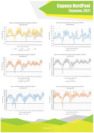 Європа NordPool
Серпень 2021
Сторінка 7
Джерело: Nord Pool Джерело: Nord Pool
Джерело: Nord Pool Джерело: Nord Pool
Джерело: Nord Pool Джерело: Nord Pool
-20
0
20
40
60
80
100
120
140
1
2
3
4
5
6
8
9
10
11
12
13
15
16
17
18
19
20
22
23
24
25
26
27
29
30
31
євро
/
МВт
год
День в серпні 2021 року
Ціни на електроенергію в Швеції, 8-2021 р.
(щогодинно)
SE1 SE2 SE3 SE4
-10
10
30
50
70
90
110
130
150
1
2
3
4
5
6
7
8
10
11
12
13
14
15
16
17
19
20
21
22
23
24
25
26
28
29
30
31
євро
/
МВт
год
День в серпні 2021 року
Ціни на електроенергію в Фінляндії, 8-2021 р.
(щогодинно)
-40
-20
0
20
40
60
80
100
120
140
160
1
2
3
5
6
7
9
10
12
13
14
16
17
18
20
21
23
24
25
27
28
29
31
євро
/
МВт
год
День в серпні 2021 року
Ціни на електроенергію в Данії, 8-2021 р.
(щогодинно)
DK1 DK2
-80
-60
-40
-20
0
20
40
60
80
100
120
140
1
2
3
4
5
6
7
8
10
11
12
13
14
15
16
17
19
20
21
22
23
24
25
26
28
29
30
31
євро
/
МВт
год
День в серпні 2021 року
Ціни на електроенергію в ФРН та Люксембургу, 8-2021 р.
(щогодинно)
DE-LU
-75
-60
-45
-30
-15
0
15
30
45
60
75
90
105
120
135
150
165
1
2
3
4
5
6
7
8
10
11
12
13
14
15
16
17
19
20
21
22
23
24
25
26
28
29
30
31
євро
/
МВт
год
День в серпні 2021 року
Ціни на електроенергію у Франції, 8-2021 р.
(щогодинно)
-75
-60
-45
-30
-15
0
15
30
45
60
75
90
105
120
135
150
1
2
3
4
5
6
7
8
10
11
12
13
14
15
16
17
19
20
21
22
23
24
25
26
28
29
30
31
євро
/
МВт
год
День в серпні 2021 року
Ціни на електроенергію в Нідерландах, 8-2021 р.
(щогодинно)
 