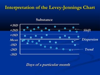 Interpretation of the Levey-Jennings ChartInterpretation of the Levey-Jennings Chart
SubstanceSubstance
+3SD+3SD
+2SD+2SD
+1SD+1SD
MeanMean
-1SD-1SD
-2SD-2SD
-3SD-3SD
Days of a particular monthDays of a particular month
Shift
Dispersion
Trend
 
