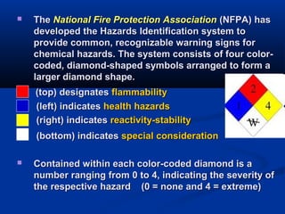  TheThe National Fire Protection AssociationNational Fire Protection Association (NFPA) has(NFPA) has
developed the Hazards Identification system todeveloped the Hazards Identification system to
provide common, recognizable warning signs forprovide common, recognizable warning signs for
chemical hazards. The system consists of four color-chemical hazards. The system consists of four color-
coded, diamond-shaped symbols arranged to form acoded, diamond-shaped symbols arranged to form a
larger diamond shape.larger diamond shape.
(top) designates(top) designates flammabilityflammability
(left) indicates(left) indicates health hazardshealth hazards
(right) indicates(right) indicates reactivity-stabilityreactivity-stability
(bottom) indicates(bottom) indicates special considerationspecial consideration
 Contained within each color-coded diamond is aContained within each color-coded diamond is a
number ranging from 0 to 4, indicating the severity ofnumber ranging from 0 to 4, indicating the severity of
the respective hazard (0 = none and 4 = extreme)the respective hazard (0 = none and 4 = extreme)
 