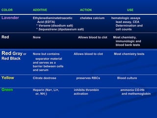 COLORCOLOR ADDITIVEADDITIVE ACTIONACTION USEUSE
LavenderLavender EthylenediaminetetraaceticEthylenediaminetetraacetic chelates calcium hematologic assayschelates calcium hematologic assays
Acid (EDTA)Acid (EDTA) lead assay, CEAlead assay, CEA
** VerseneVersene (disodium salt)(disodium salt) Determination andDetermination and
** SequestreneSequestrene (dipotassium salt)(dipotassium salt) cell countscell counts
RedRed NoneNone Allows blood to clot Most chemistry,Allows blood to clot Most chemistry,
immunologic andimmunologic and
blood bank testsblood bank tests
RedRed GrayGray oror None but containsNone but contains Allows blood to clot Most chemistry testsAllows blood to clot Most chemistry tests
Red BlackRed Black separator materialseparator material
and serves as aand serves as a
barrier between cellsbarrier between cells
and serumand serum
YellowYellow Citrate dextroseCitrate dextrose preserves RBCs Blood culturepreserves RBCs Blood culture
GreenGreen Heparin (Na+, Li+,Heparin (Na+, Li+, inhibits thrombin ammonia CO-Hbinhibits thrombin ammonia CO-Hb
or, NHor, NH44
++
)) activation and methemoglobinactivation and methemoglobin
 