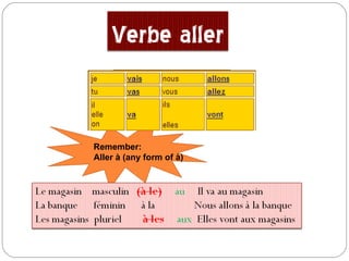 Remember:  Aller  à (any form of à) Verbe aller 