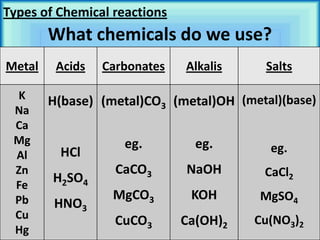 Types of Chemical reactions
        What chemicals do we use?
Metal    Acids   Carbonates   Alkalis     Salts

 K      H(base) (metal)CO3 (metal)OH (metal)(base)
 Na
 Ca
 Mg                 eg.         eg.
         HCl                              eg.
 Al
 Zn                CaCO3      NaOH       CaCl2
 Fe
        H2SO4
 Pb               MgCO3        KOH       MgSO4
        HNO3
 Cu                CuCO3      Ca(OH)2   Cu(NO3)2
 Hg
 