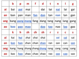 b p m f d t n l g 
ai bai pai mai dai tai nai lai gai 
an ban pan man fan dan tan nan lan gan 
ang bang pang mang fang dang tang nang lang gang 
ao bao pao mao dao tao nao lao gao 
k h zh ch sh r z c s 
ai kai hai zhai chai shai zai cai sai 
an kan han zhan chan shan ran zan can san 
ang kang hang zhang chang shang rang zang cang sang 
ao kao hao zhao chao shao rao zao cao sao 
 