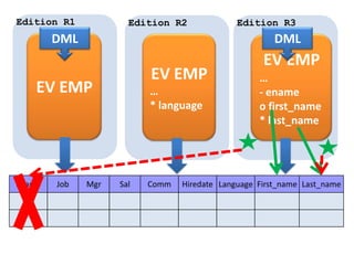 Application AApplication BEdition R1Edition R2EV EMPEV EMPEnameJobMgrSalCommHiredate